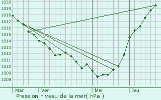 Graphe de la pression atmosphrique prvue pour Cahon