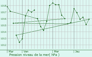 Graphe de la pression atmosphrique prvue pour Saint-Victor-la-Rivire