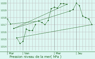 Graphe de la pression atmosphrique prvue pour Saint-Grand