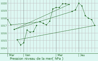 Graphe de la pression atmosphrique prvue pour Kergrist