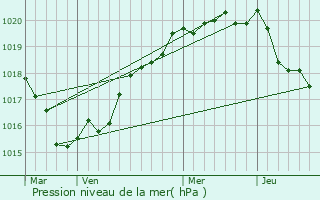 Graphe de la pression atmosphrique prvue pour Plougat-Moysan