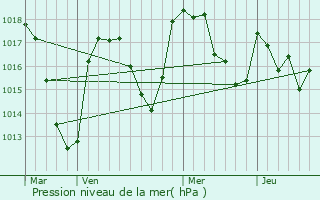 Graphe de la pression atmosphrique prvue pour La Chapelle-Marcousse