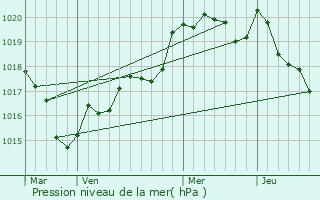 Graphe de la pression atmosphrique prvue pour Kergrist-Molou