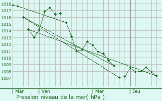 Graphe de la pression atmosphrique prvue pour Authon