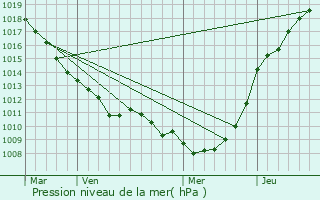 Graphe de la pression atmosphrique prvue pour Rimboval