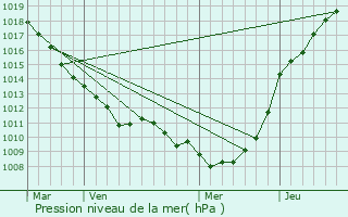 Graphe de la pression atmosphrique prvue pour Boubers-ls-Hesmond