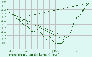 Graphe de la pression atmosphrique prvue pour Guerville