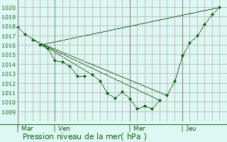 Graphe de la pression atmosphrique prvue pour Saint-Denis-sur-Scie