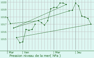 Graphe de la pression atmosphrique prvue pour Kerfourn