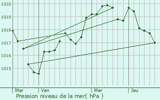 Graphe de la pression atmosphrique prvue pour Saint-Allouestre