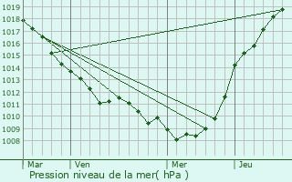 Graphe de la pression atmosphrique prvue pour Bouin-Plumoison