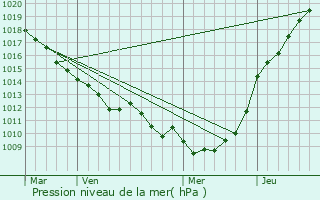 Graphe de la pression atmosphrique prvue pour Bhen