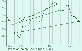 Graphe de la pression atmosphrique prvue pour Locmaria-Grand-Champ