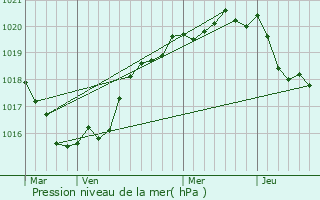 Graphe de la pression atmosphrique prvue pour Plounan