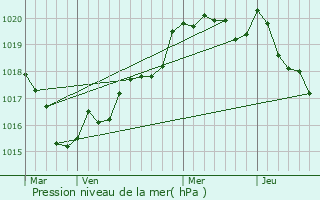 Graphe de la pression atmosphrique prvue pour Poullaouen