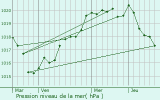 Graphe de la pression atmosphrique prvue pour Scrignac