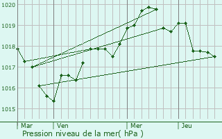 Graphe de la pression atmosphrique prvue pour Plouharnel