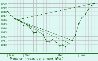 Graphe de la pression atmosphrique prvue pour Saint-Nicolas-de-Bliquetuit