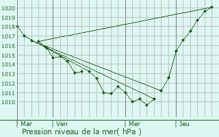 Graphe de la pression atmosphrique prvue pour Valletot