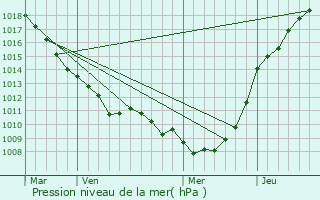 Graphe de la pression atmosphrique prvue pour Fruges