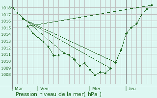 Graphe de la pression atmosphrique prvue pour Canlers