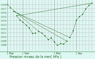 Graphe de la pression atmosphrique prvue pour Tramecourt