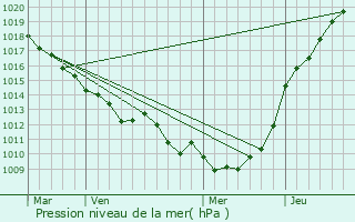 Graphe de la pression atmosphrique prvue pour Preuseville