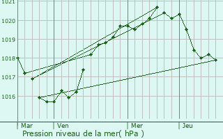 Graphe de la pression atmosphrique prvue pour Kernous