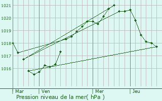 Graphe de la pression atmosphrique prvue pour Lanmeur