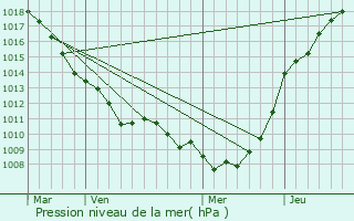 Graphe de la pression atmosphrique prvue pour Westrehem