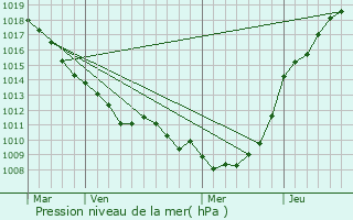 Graphe de la pression atmosphrique prvue pour Grigny