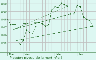 Graphe de la pression atmosphrique prvue pour Priziac