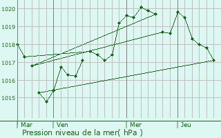 Graphe de la pression atmosphrique prvue pour Le Faout