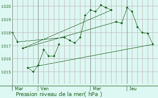 Graphe de la pression atmosphrique prvue pour Le Saint