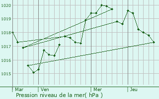 Graphe de la pression atmosphrique prvue pour Arzano