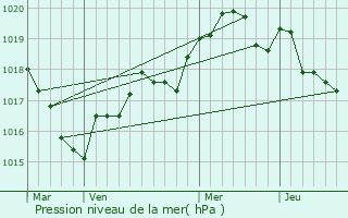 Graphe de la pression atmosphrique prvue pour Locoal-Mendon