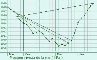 Graphe de la pression atmosphrique prvue pour Yvrencheux