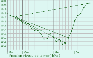Graphe de la pression atmosphrique prvue pour Brieux