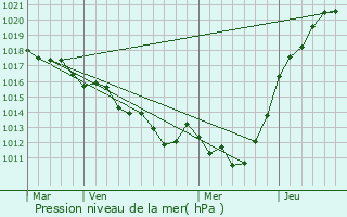 Graphe de la pression atmosphrique prvue pour Mnil-Gondouin