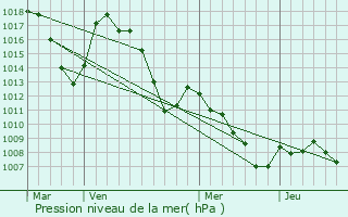 Graphe de la pression atmosphrique prvue pour Saint-Martin-ls-Seyne