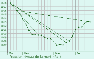 Graphe de la pression atmosphrique prvue pour Schoten