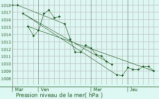 Graphe de la pression atmosphrique prvue pour Les Omergues