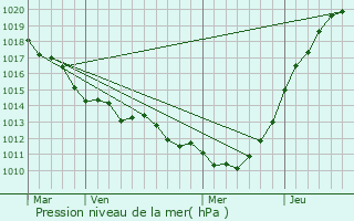 Graphe de la pression atmosphrique prvue pour Vieux-Port