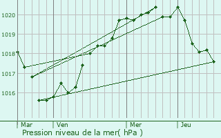 Graphe de la pression atmosphrique prvue pour Ploudiry