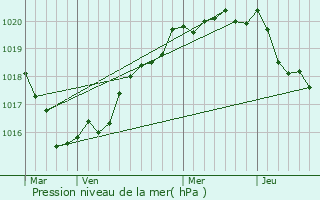 Graphe de la pression atmosphrique prvue pour Loc-Eguiner