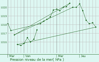 Graphe de la pression atmosphrique prvue pour La Roche-Maurice