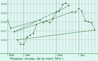 Graphe de la pression atmosphrique prvue pour Locmiqulic