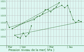 Graphe de la pression atmosphrique prvue pour Plouguin