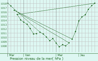 Graphe de la pression atmosphrique prvue pour Sains-ls-Pernes