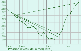 Graphe de la pression atmosphrique prvue pour Baillolet